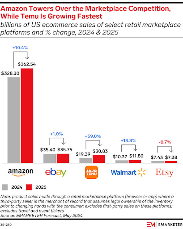 Amazon growth chart from Emarketer Amazon growth chart from Emarketer